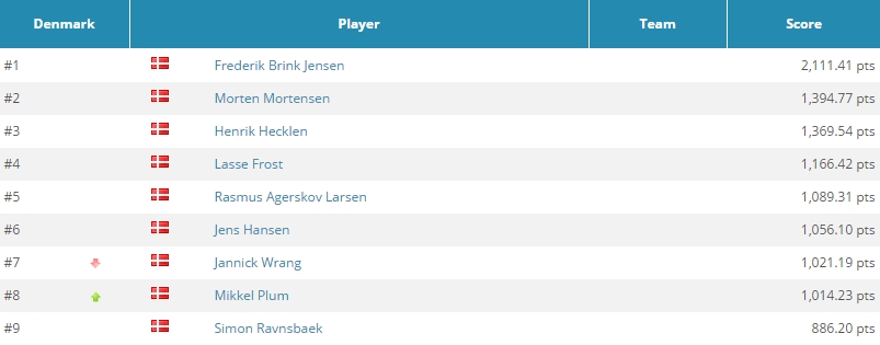 Danskere draft GPI