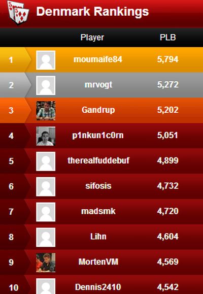 DenmarkRank