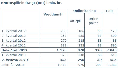 bruttospilleindtægt