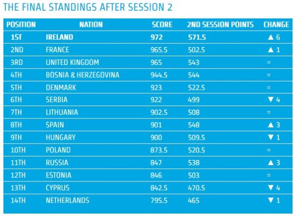 european_nations_cup_stilling_dag1
