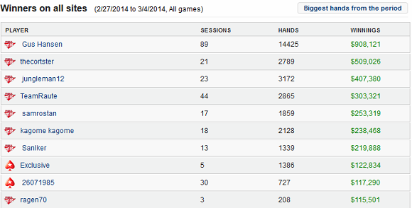 gus_hansen_biggest_winner