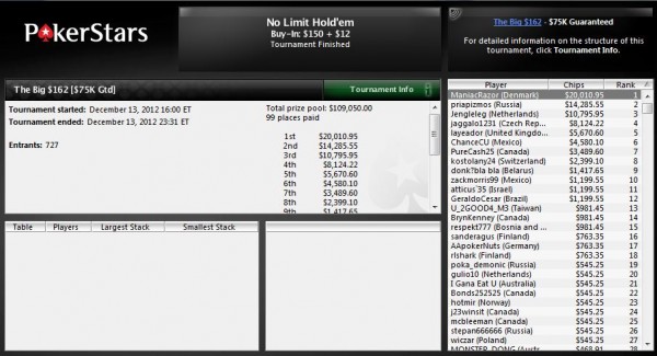 Jens Hansen vinder The Big $162 på PokerStars
