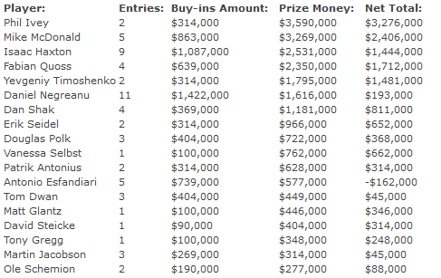 pokerlistings_highroller_update