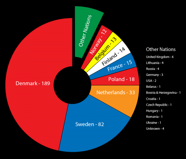 spillerfordelingen