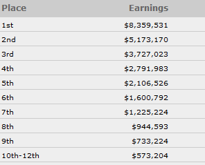 wsop_top12_payouts